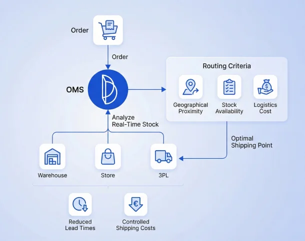Le bon stock, au bon endroit, au bon moment