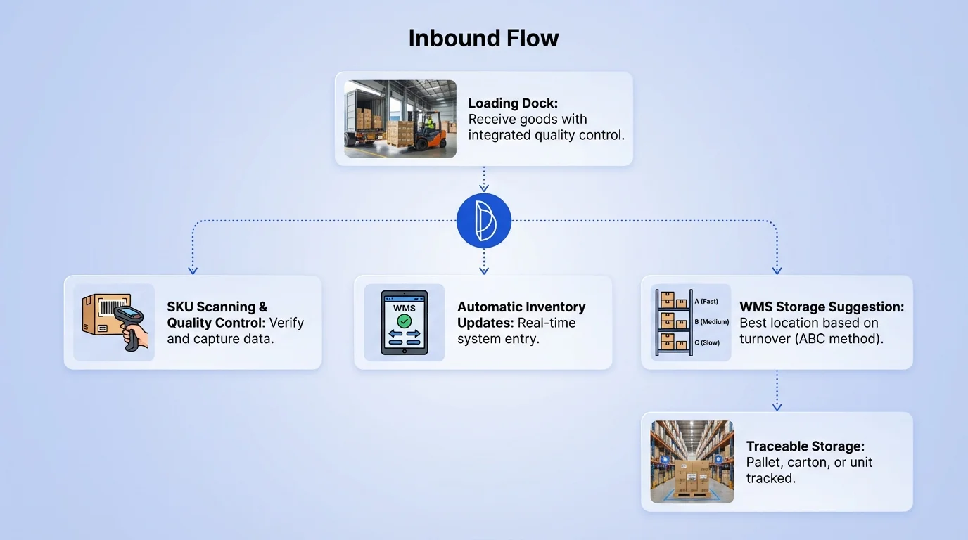 Maîtrisez vos flux entrants dès la porte du quai