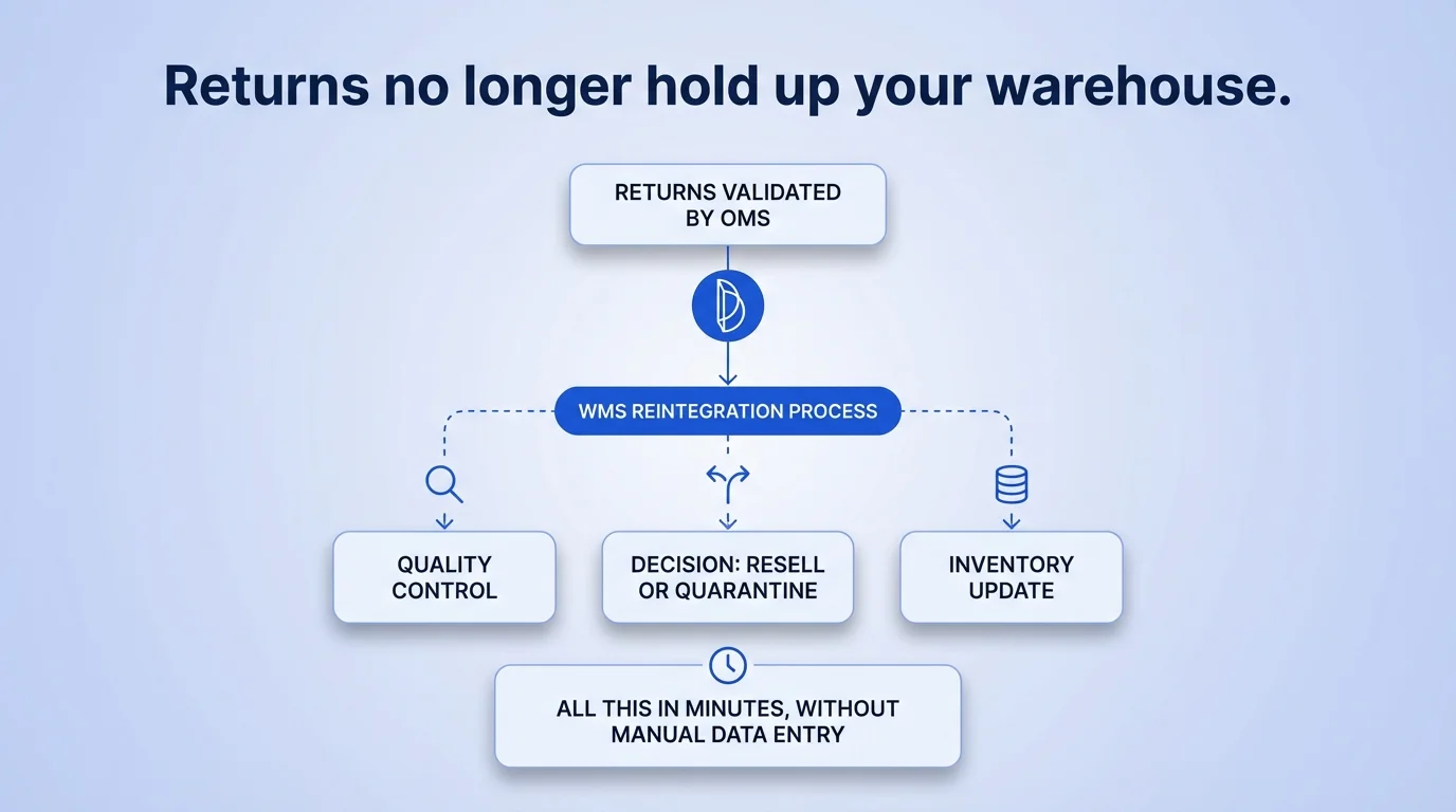 Les retours ne bloquent plus votre entrepôt